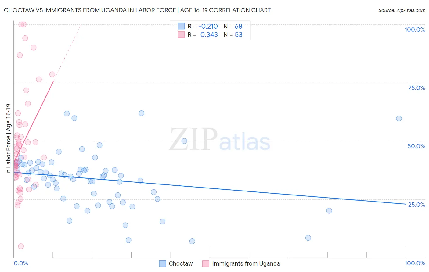 Choctaw vs Immigrants from Uganda In Labor Force | Age 16-19