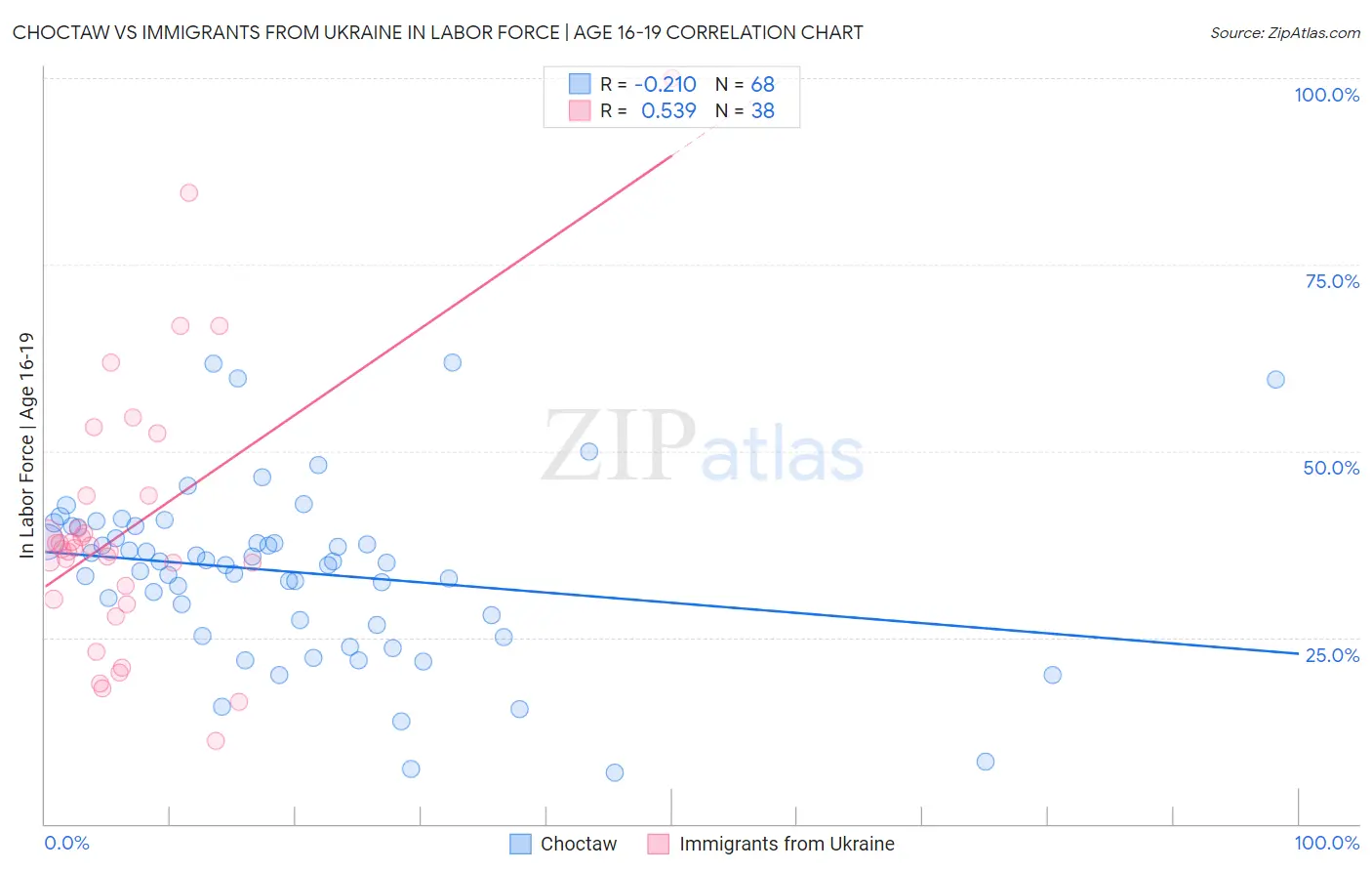 Choctaw vs Immigrants from Ukraine In Labor Force | Age 16-19