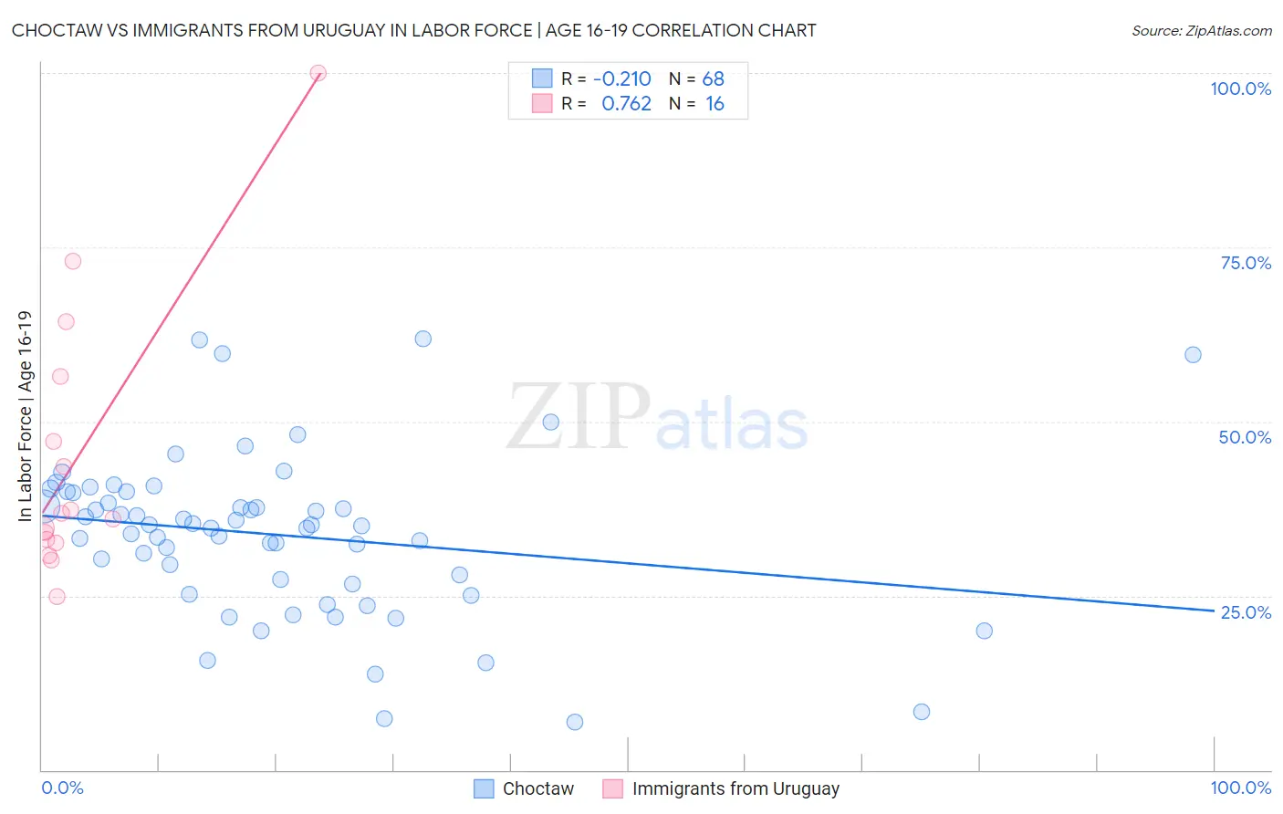 Choctaw vs Immigrants from Uruguay In Labor Force | Age 16-19