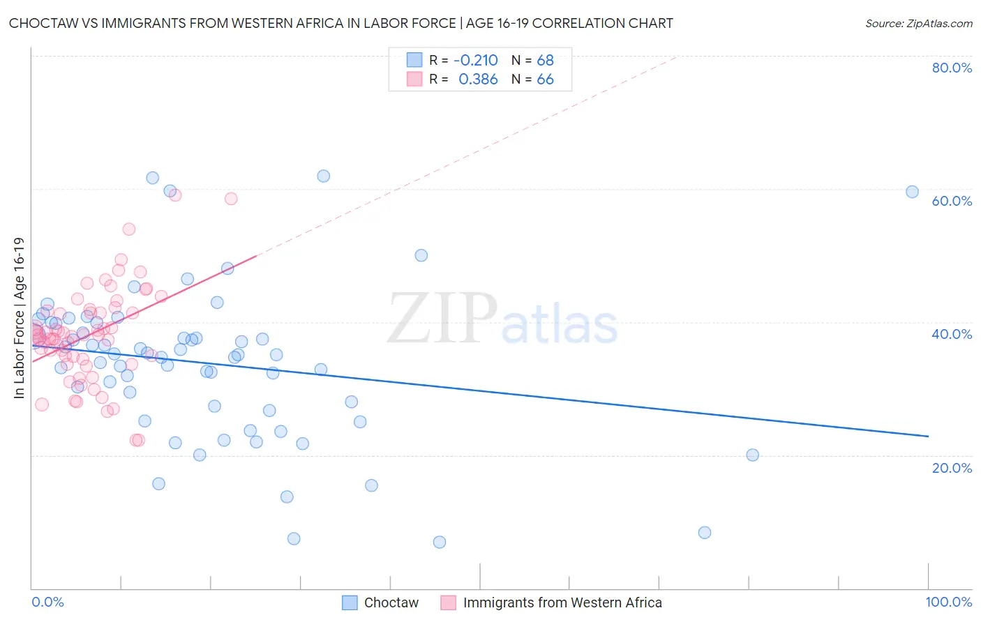 Choctaw vs Immigrants from Western Africa In Labor Force | Age 16-19