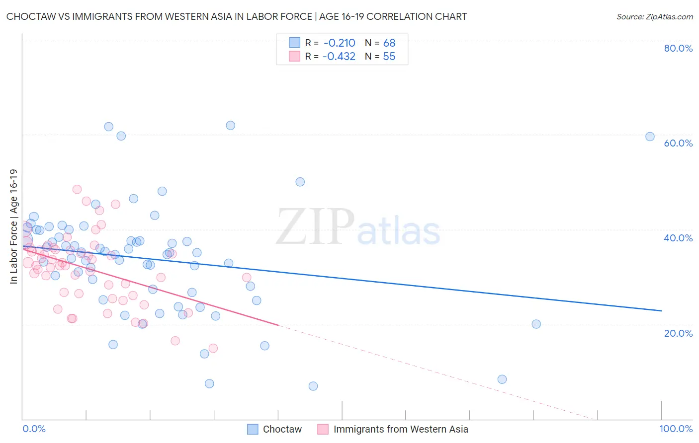 Choctaw vs Immigrants from Western Asia In Labor Force | Age 16-19