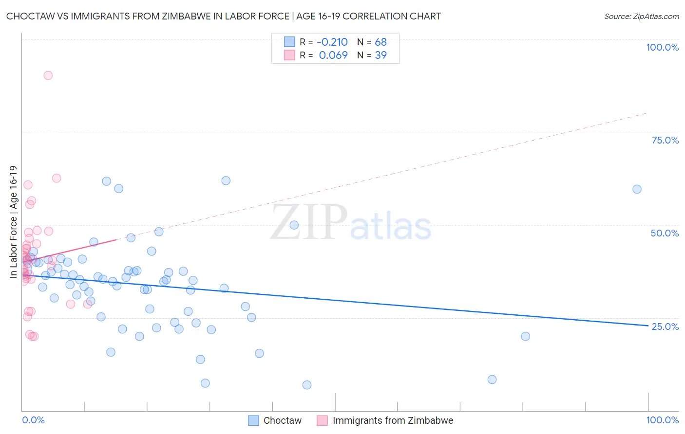 Choctaw vs Immigrants from Zimbabwe In Labor Force | Age 16-19
