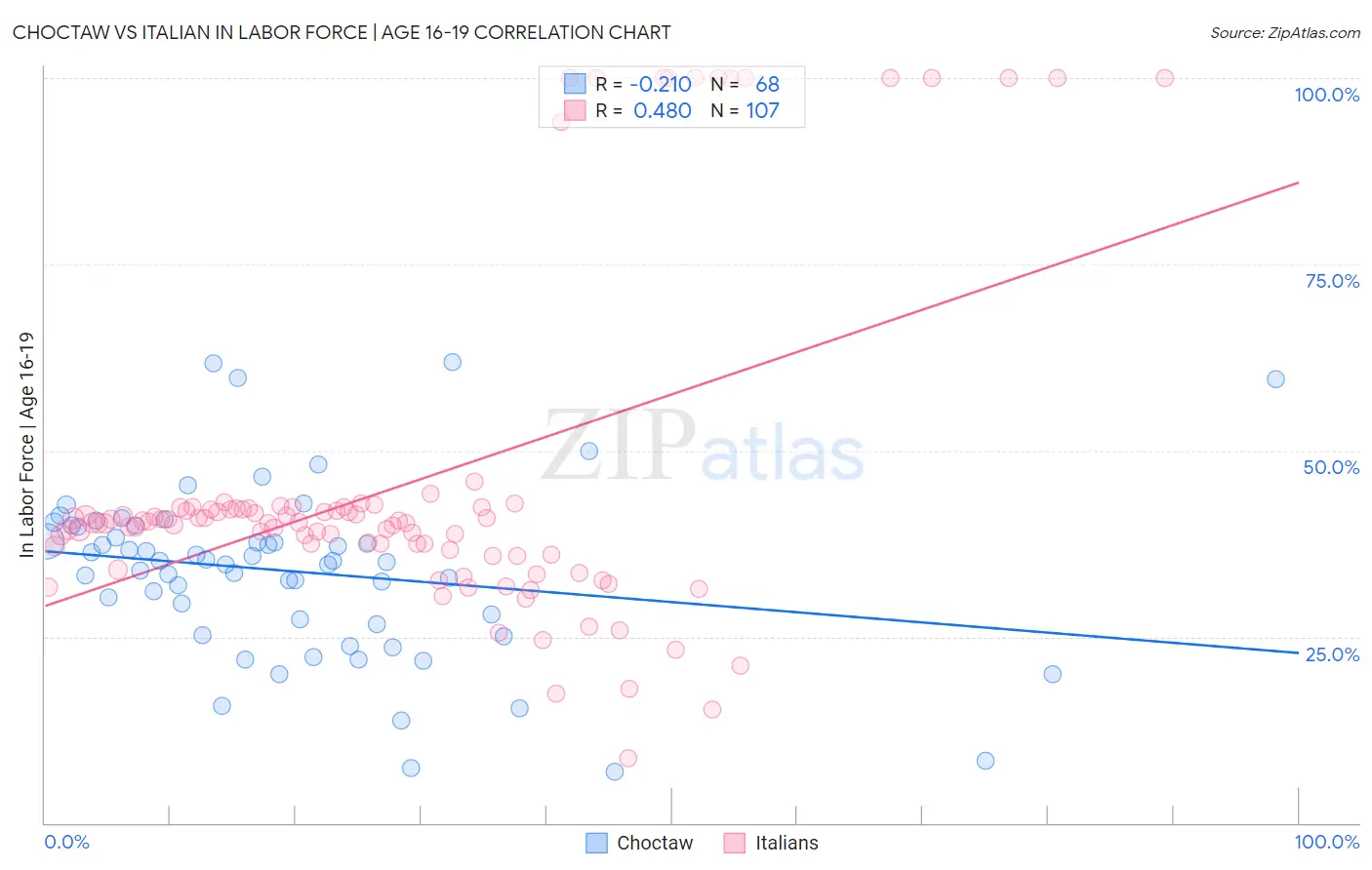 Choctaw vs Italian In Labor Force | Age 16-19