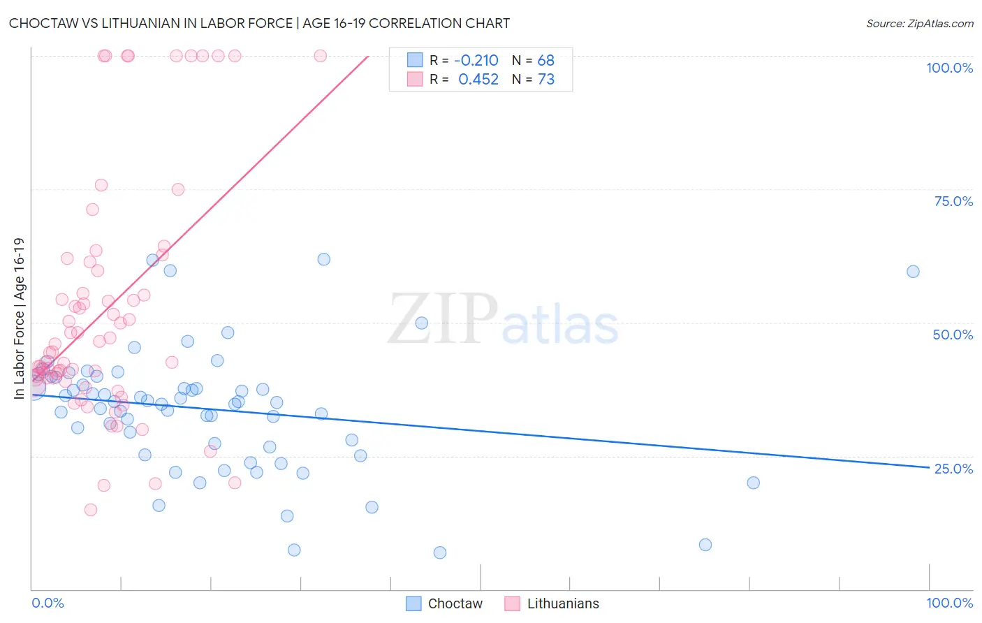 Choctaw vs Lithuanian In Labor Force | Age 16-19