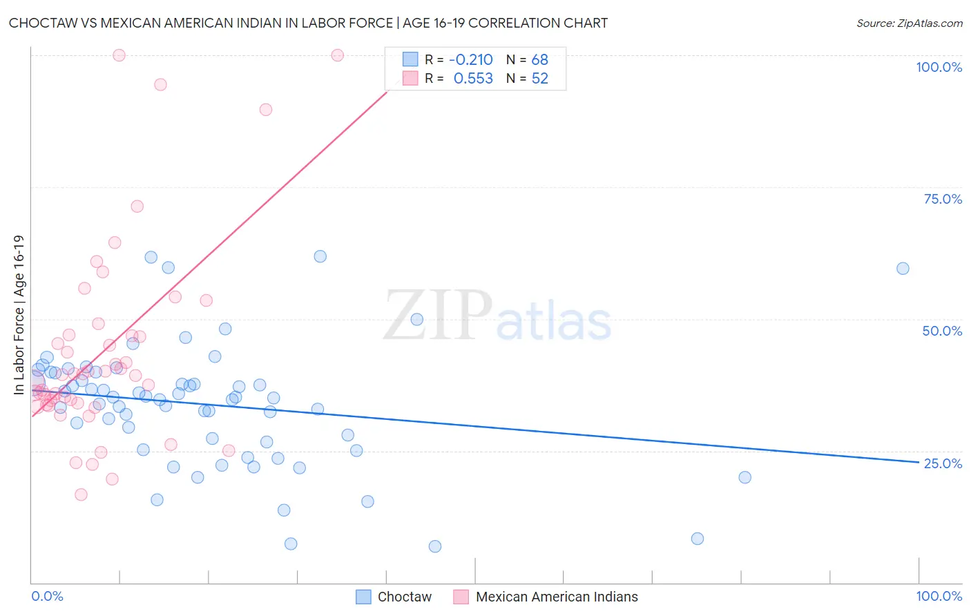 Choctaw vs Mexican American Indian In Labor Force | Age 16-19