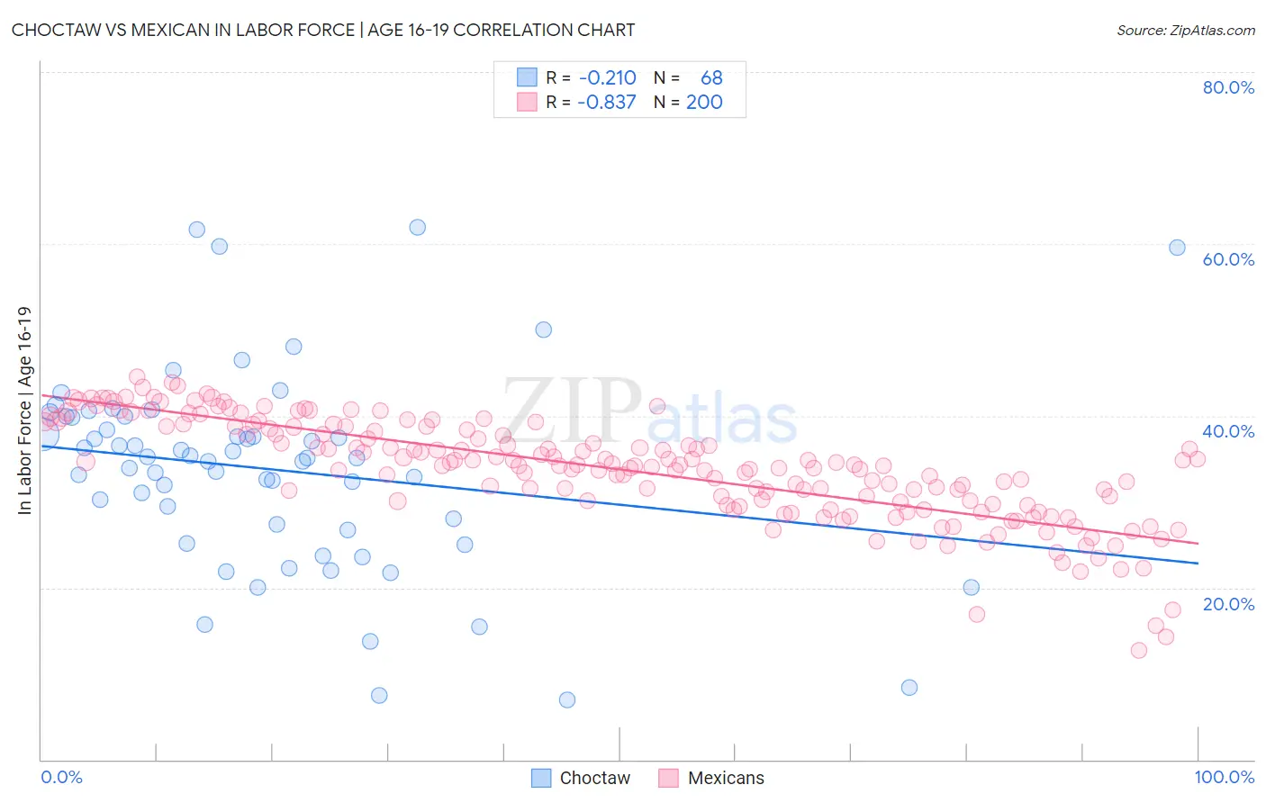 Choctaw vs Mexican In Labor Force | Age 16-19