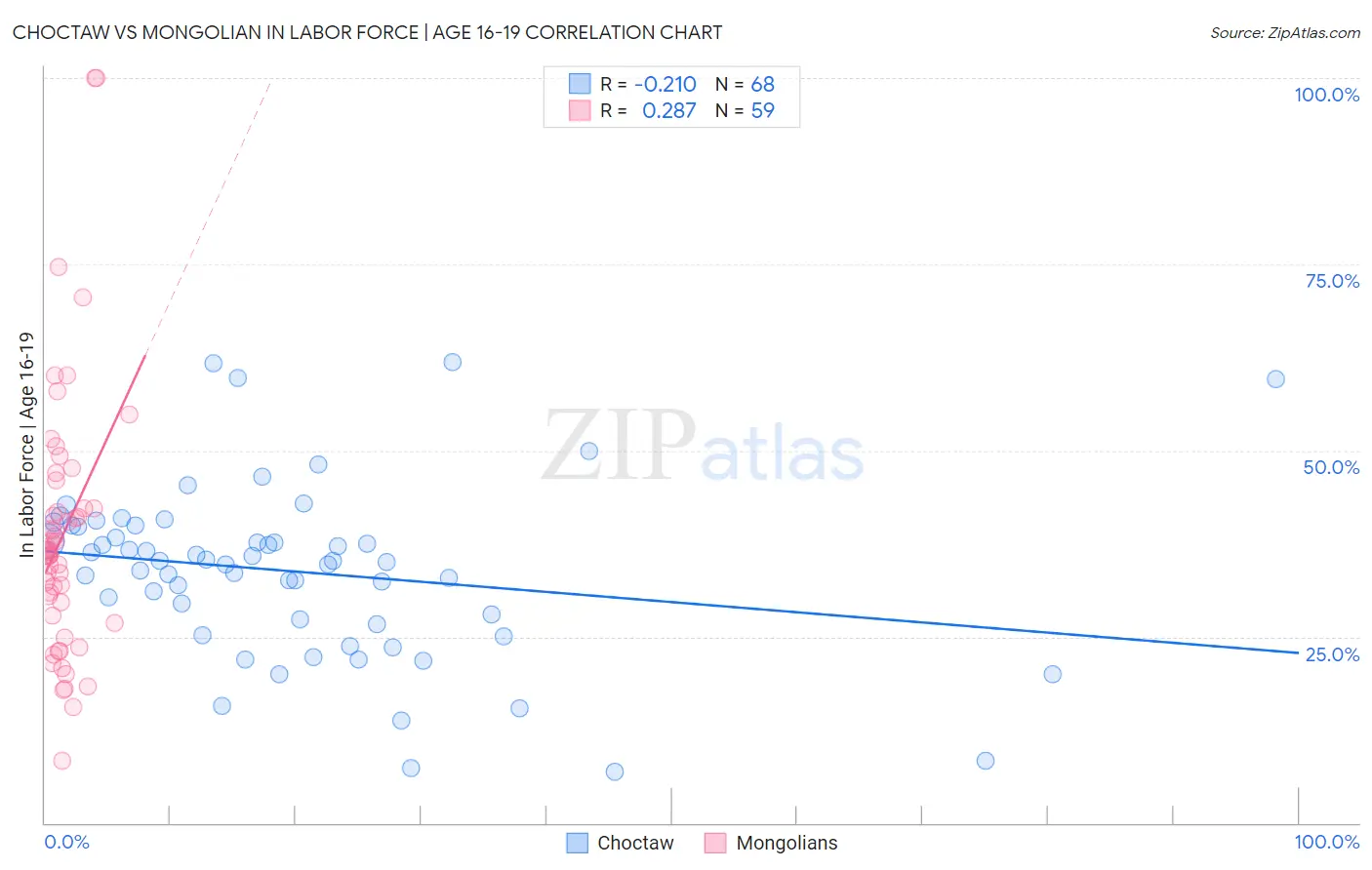 Choctaw vs Mongolian In Labor Force | Age 16-19