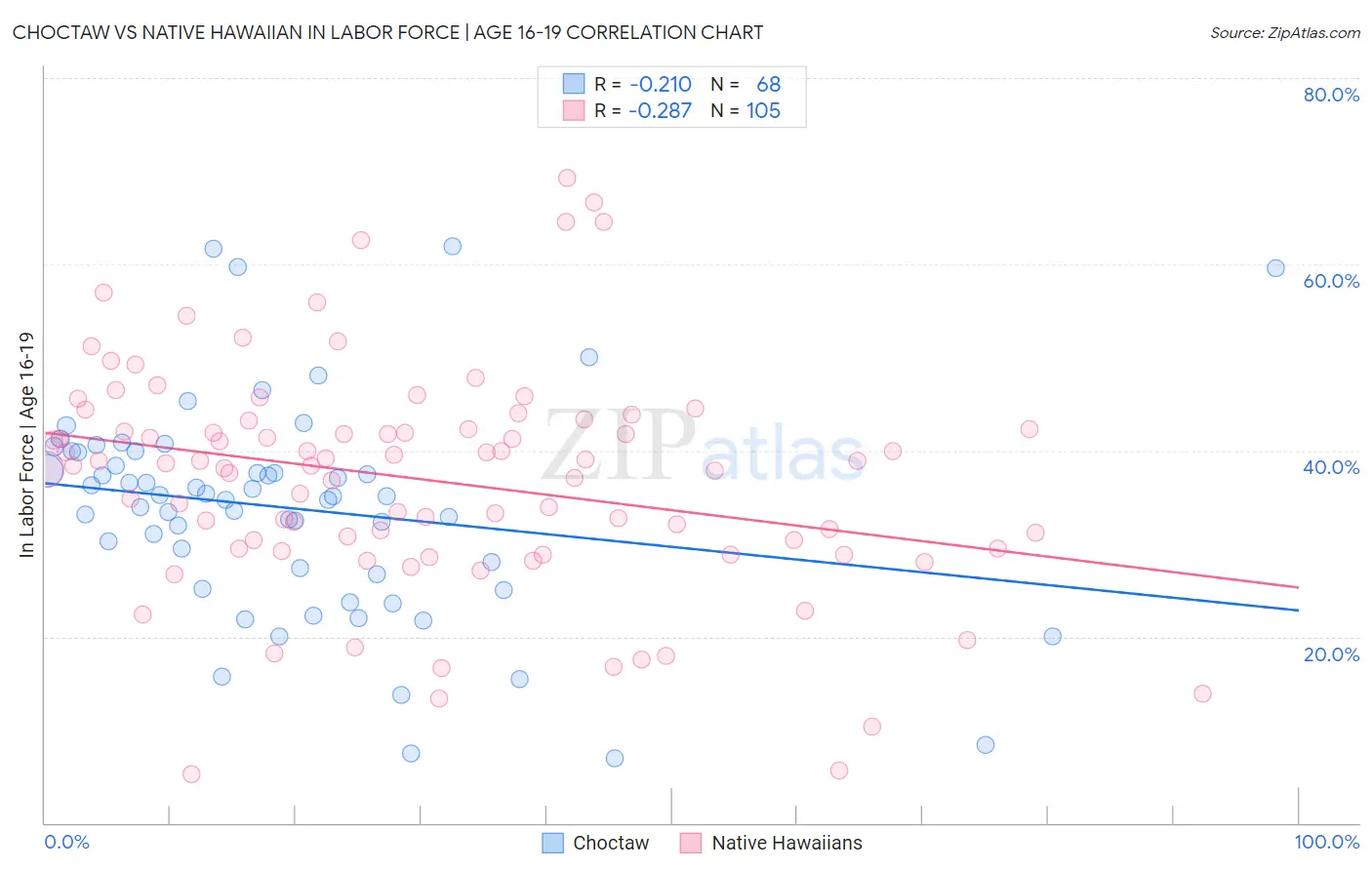 Choctaw vs Native Hawaiian In Labor Force | Age 16-19