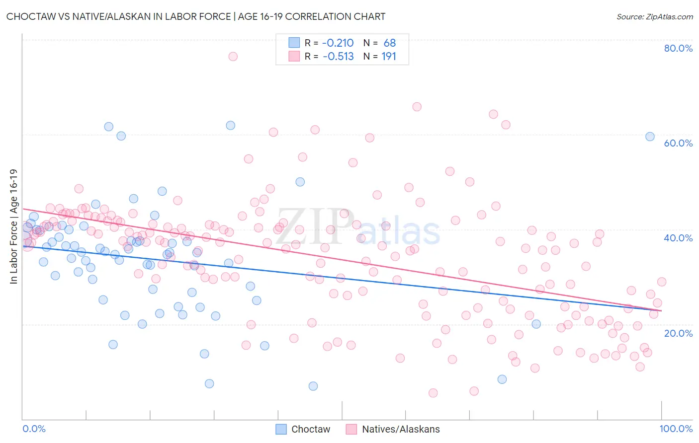 Choctaw vs Native/Alaskan In Labor Force | Age 16-19