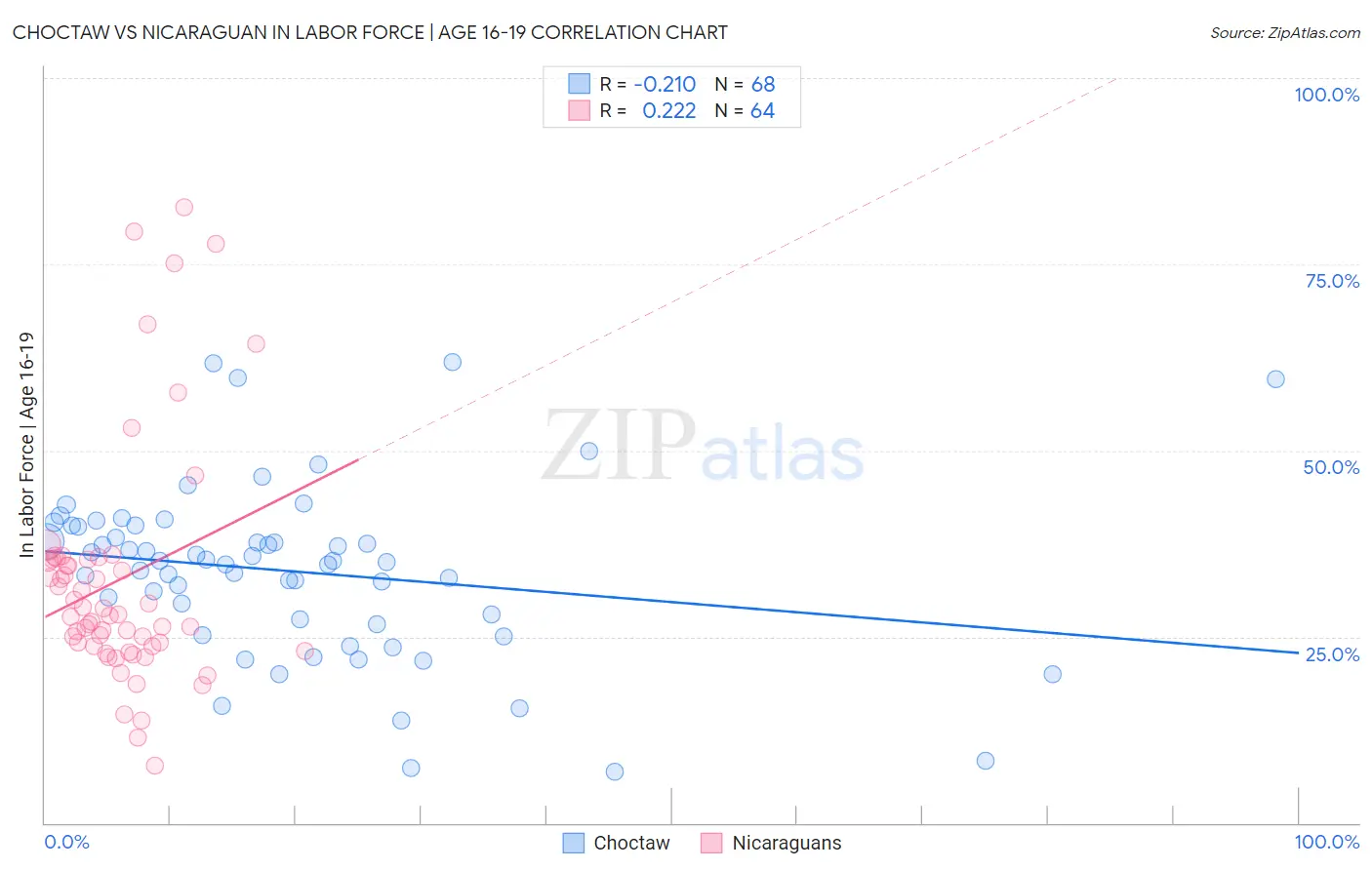 Choctaw vs Nicaraguan In Labor Force | Age 16-19