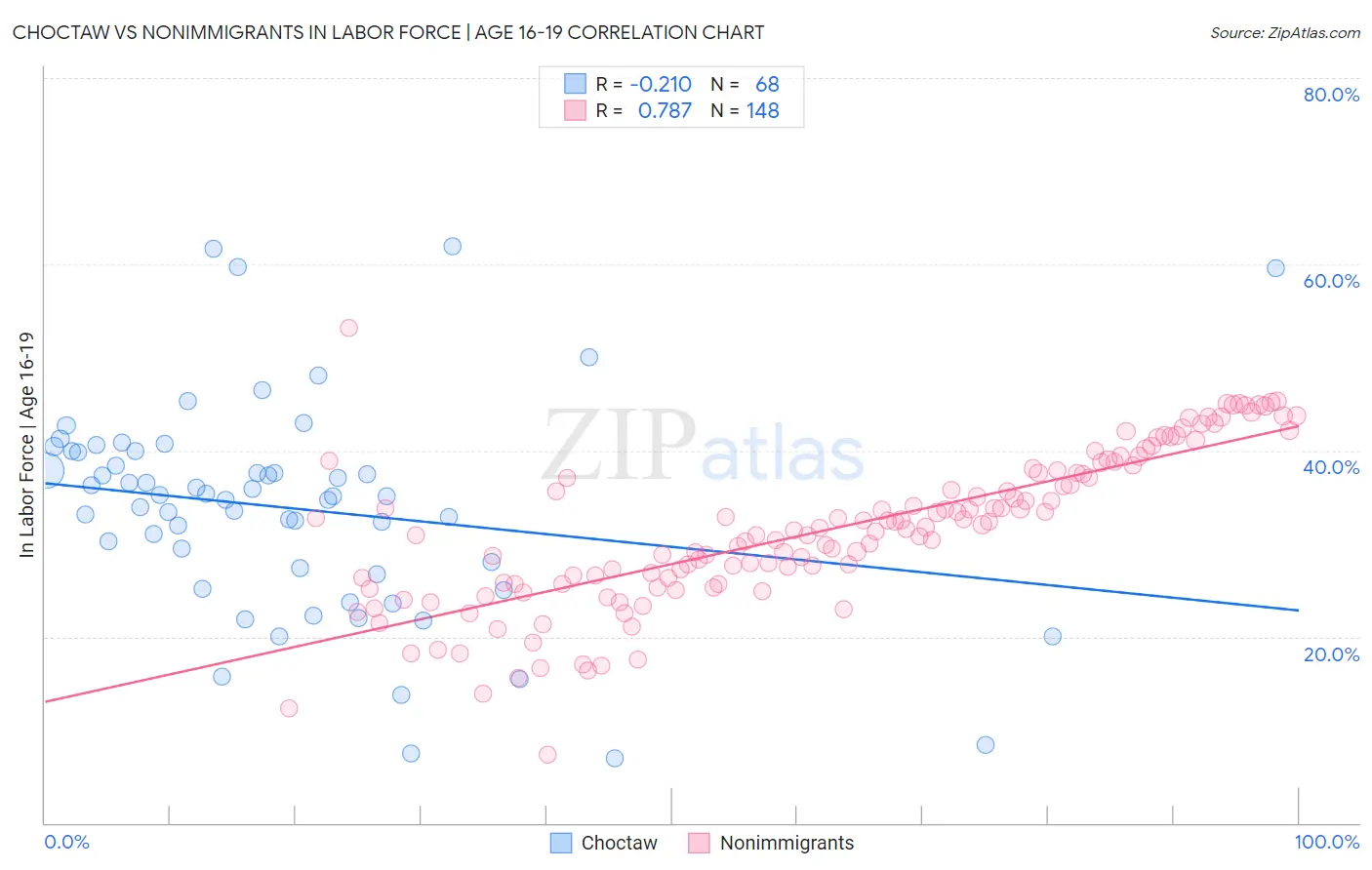 Choctaw vs Nonimmigrants In Labor Force | Age 16-19