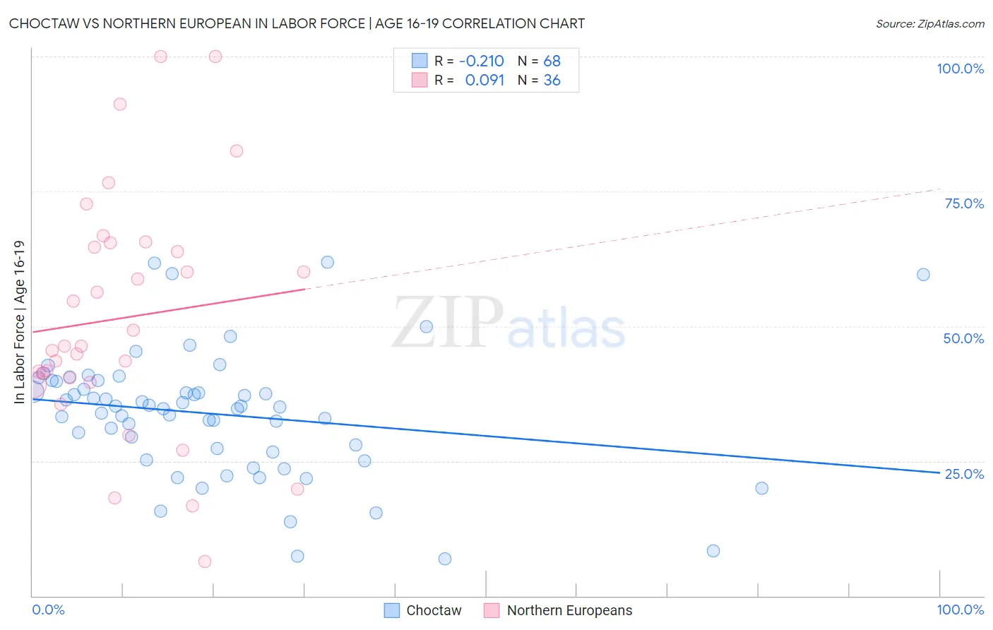 Choctaw vs Northern European In Labor Force | Age 16-19