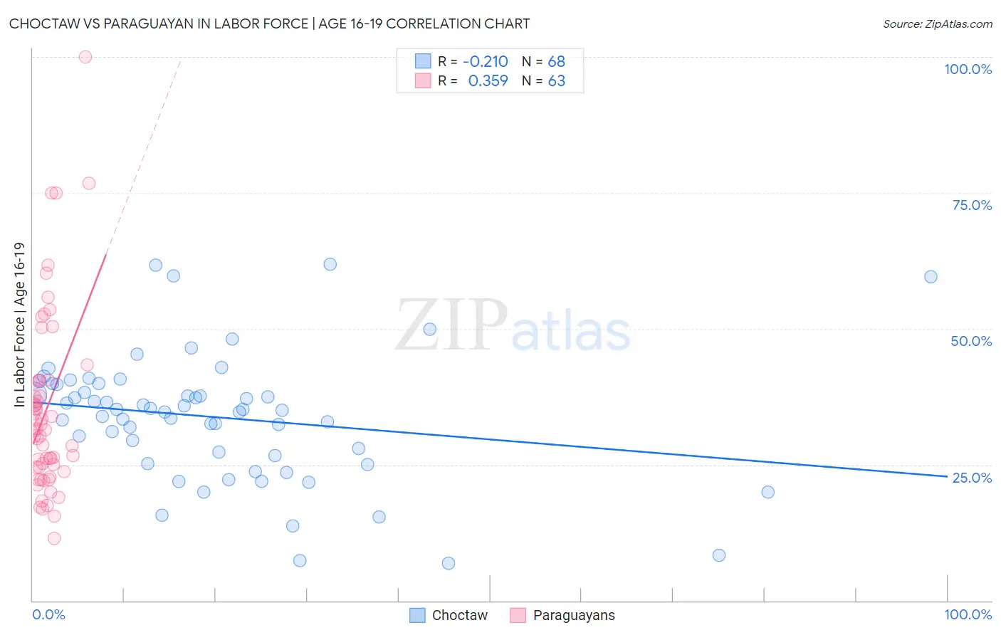 Choctaw vs Paraguayan In Labor Force | Age 16-19