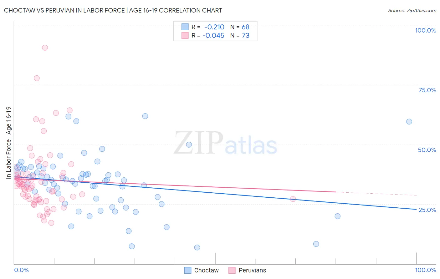 Choctaw vs Peruvian In Labor Force | Age 16-19