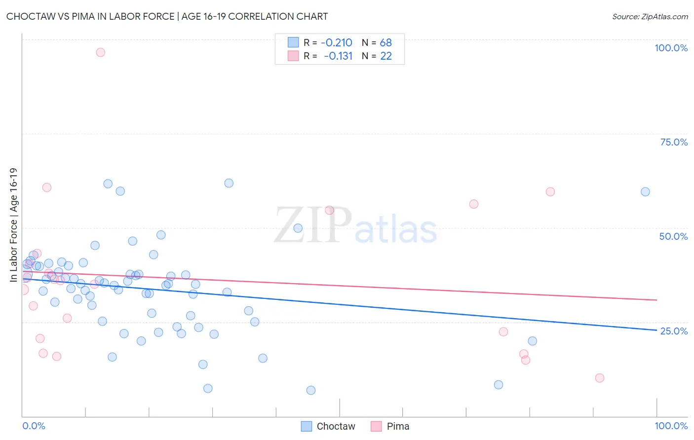 Choctaw vs Pima In Labor Force | Age 16-19