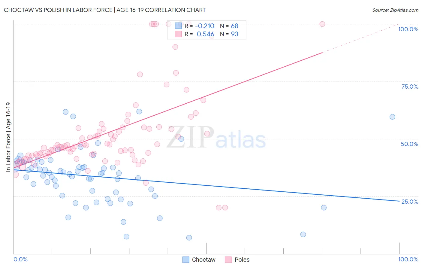 Choctaw vs Polish In Labor Force | Age 16-19
