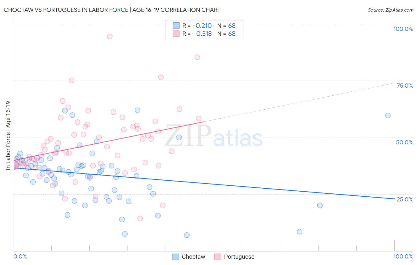 Choctaw vs Portuguese In Labor Force | Age 16-19