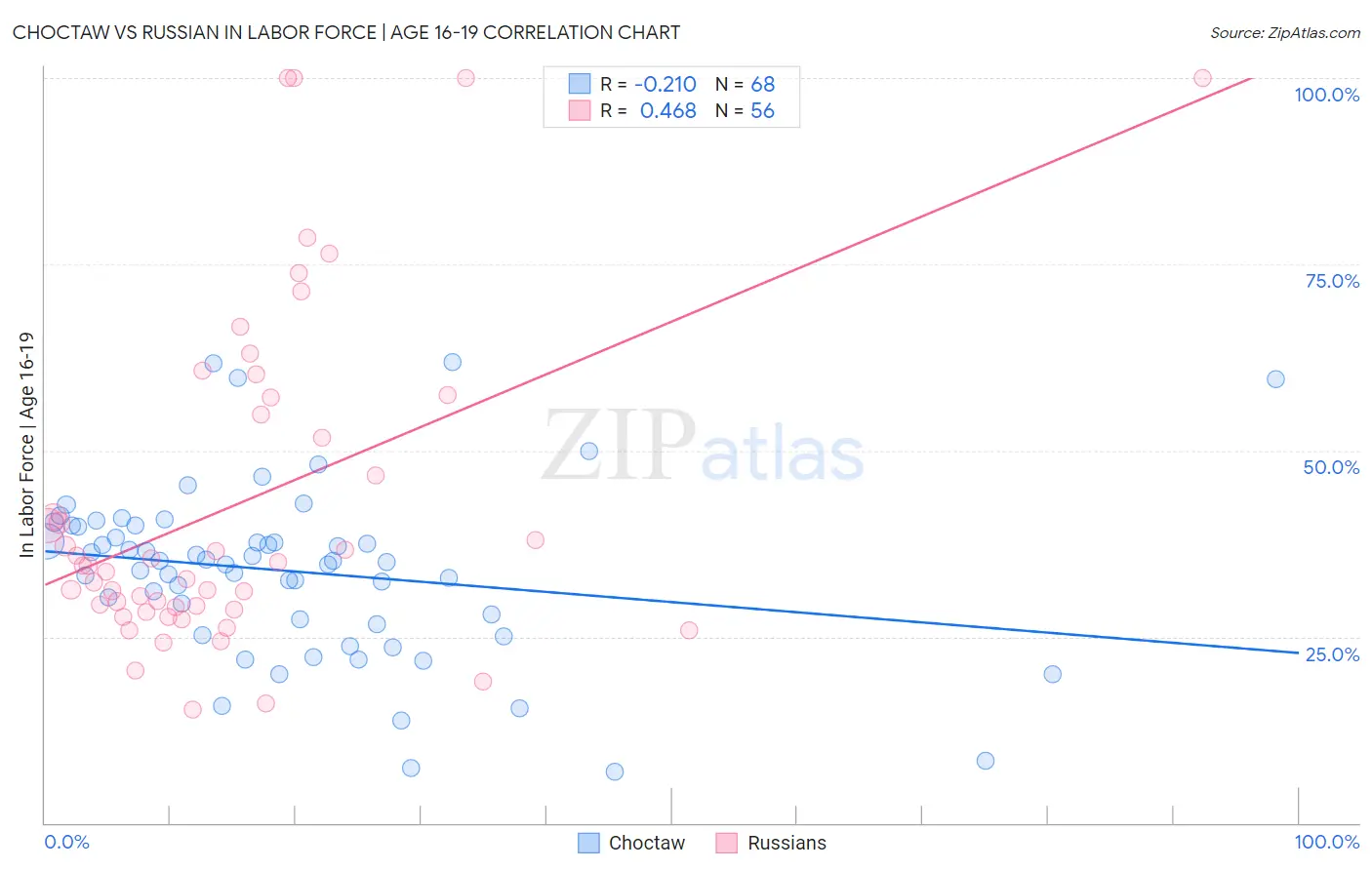 Choctaw vs Russian In Labor Force | Age 16-19