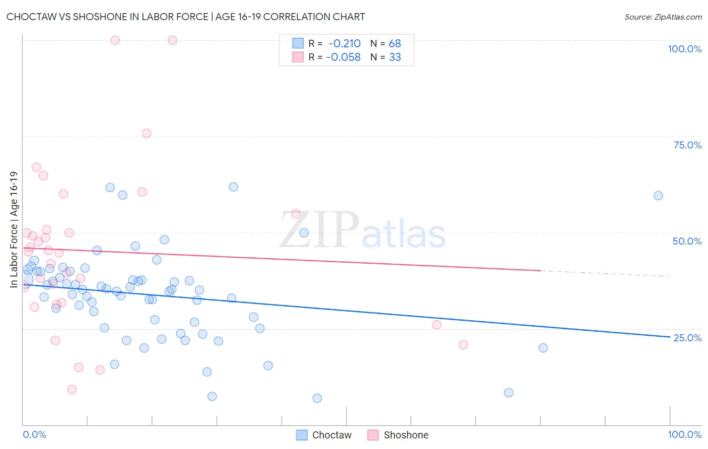 Choctaw vs Shoshone In Labor Force | Age 16-19