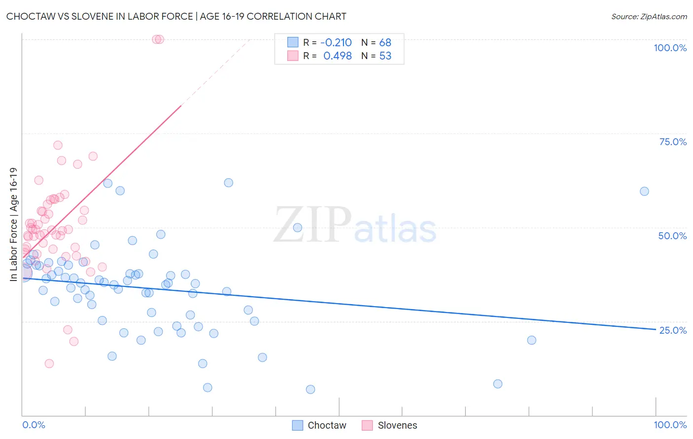 Choctaw vs Slovene In Labor Force | Age 16-19
