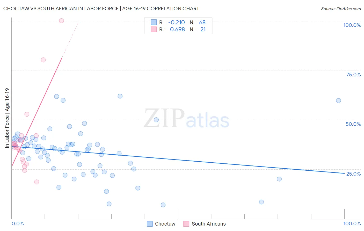 Choctaw vs South African In Labor Force | Age 16-19