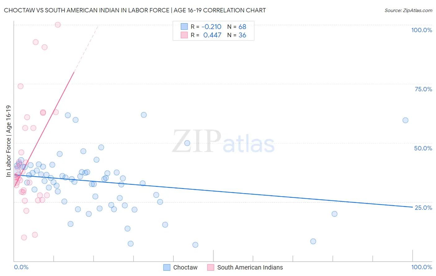 Choctaw vs South American Indian In Labor Force | Age 16-19