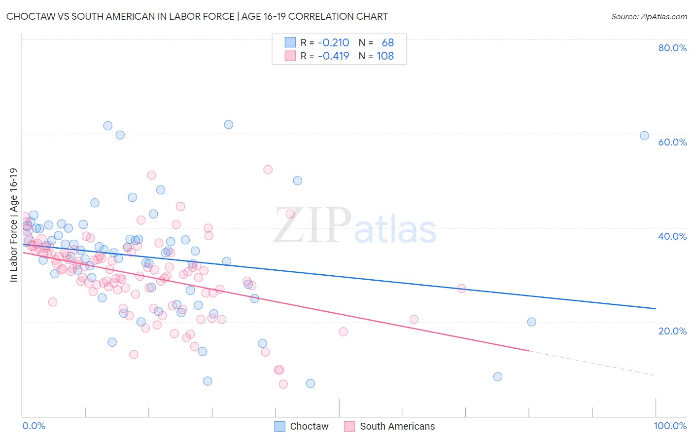 Choctaw vs South American In Labor Force | Age 16-19