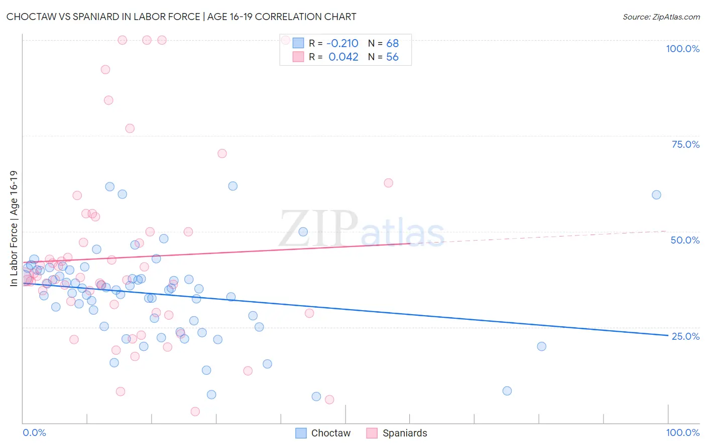 Choctaw vs Spaniard In Labor Force | Age 16-19