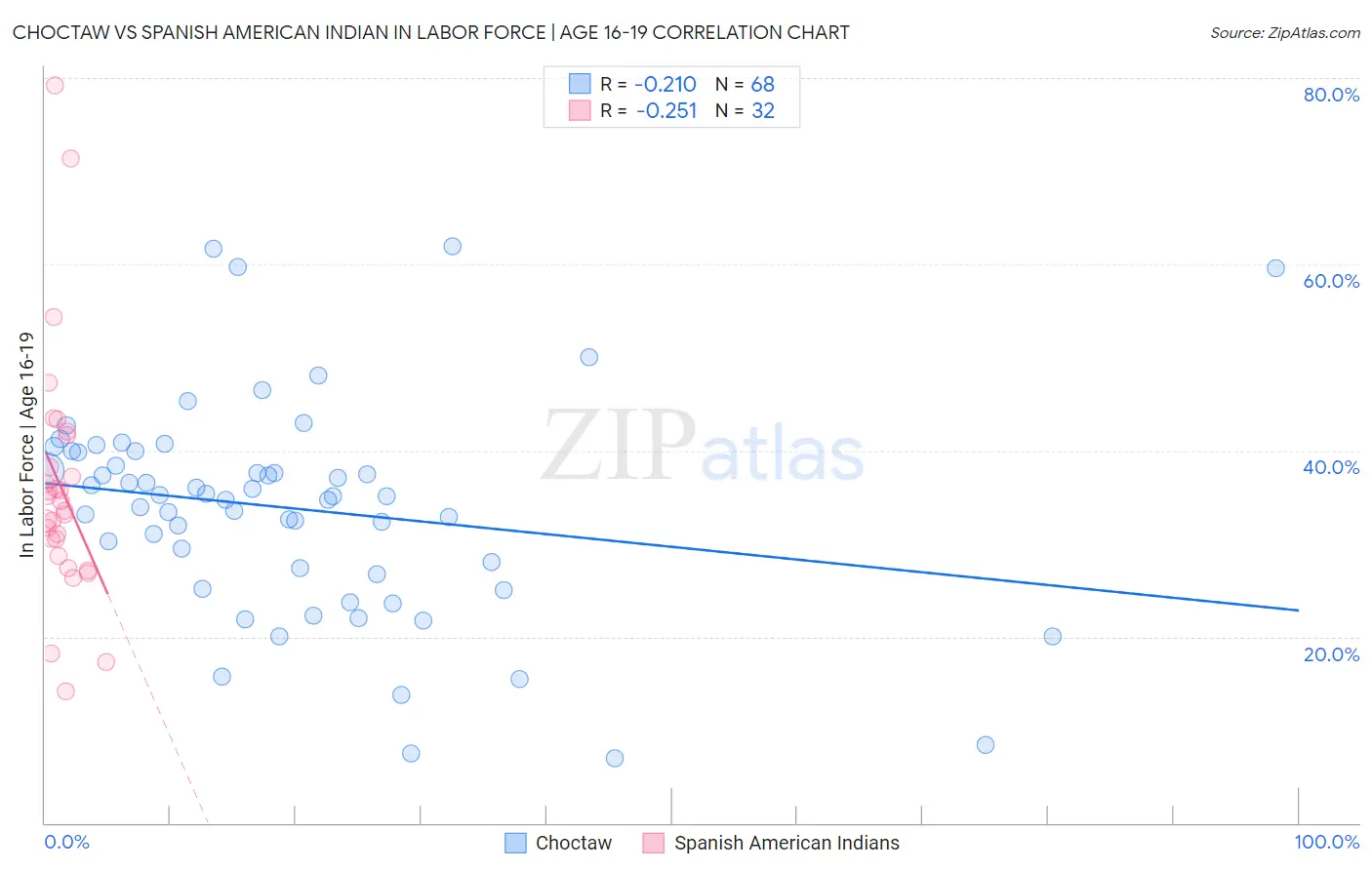 Choctaw vs Spanish American Indian In Labor Force | Age 16-19