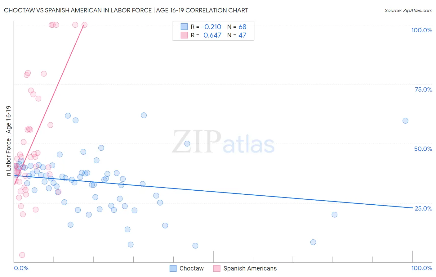 Choctaw vs Spanish American In Labor Force | Age 16-19