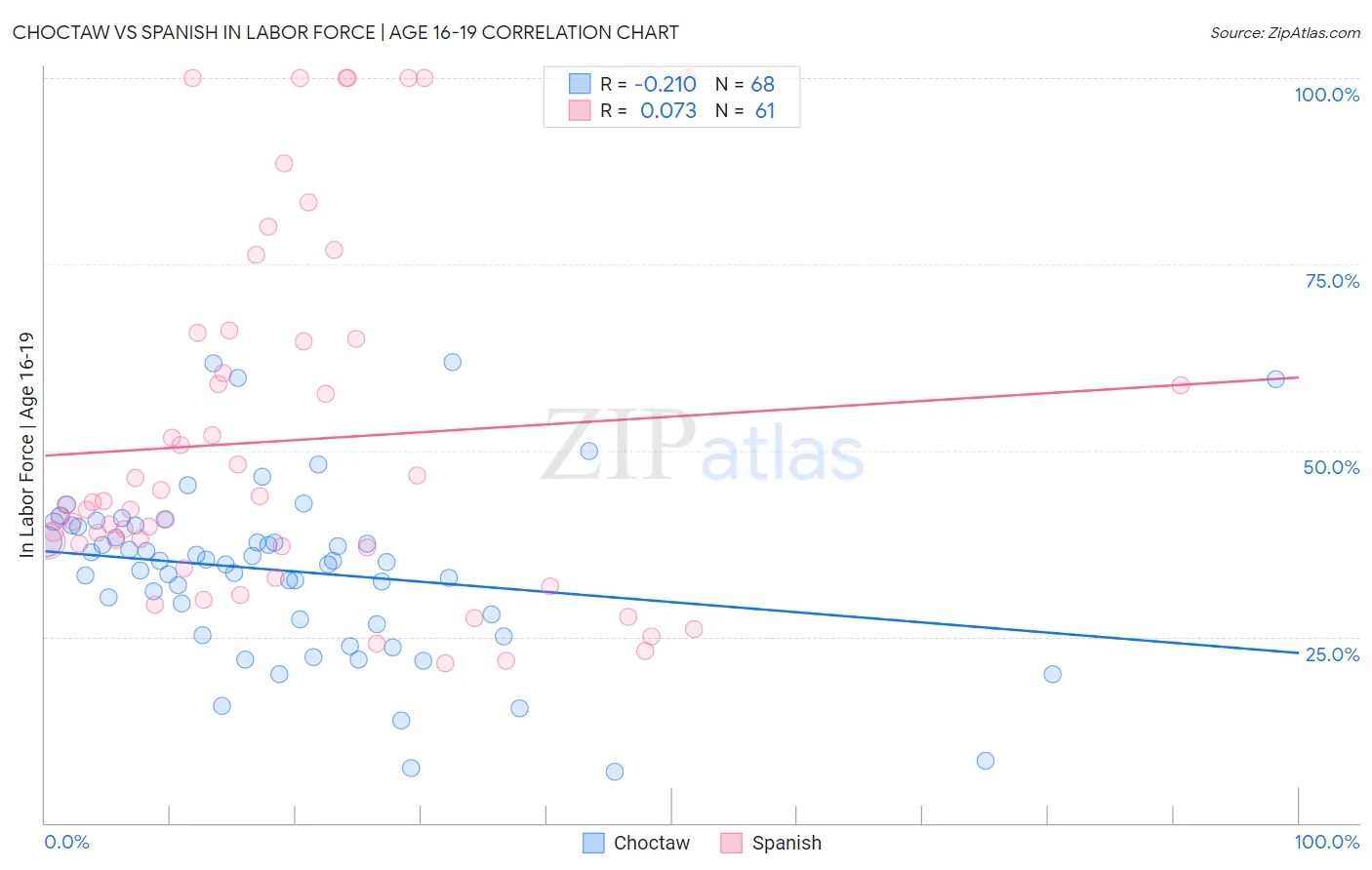 Choctaw vs Spanish In Labor Force | Age 16-19