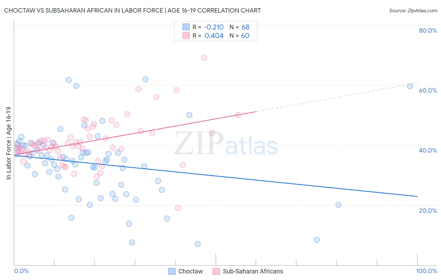 Choctaw vs Subsaharan African In Labor Force | Age 16-19