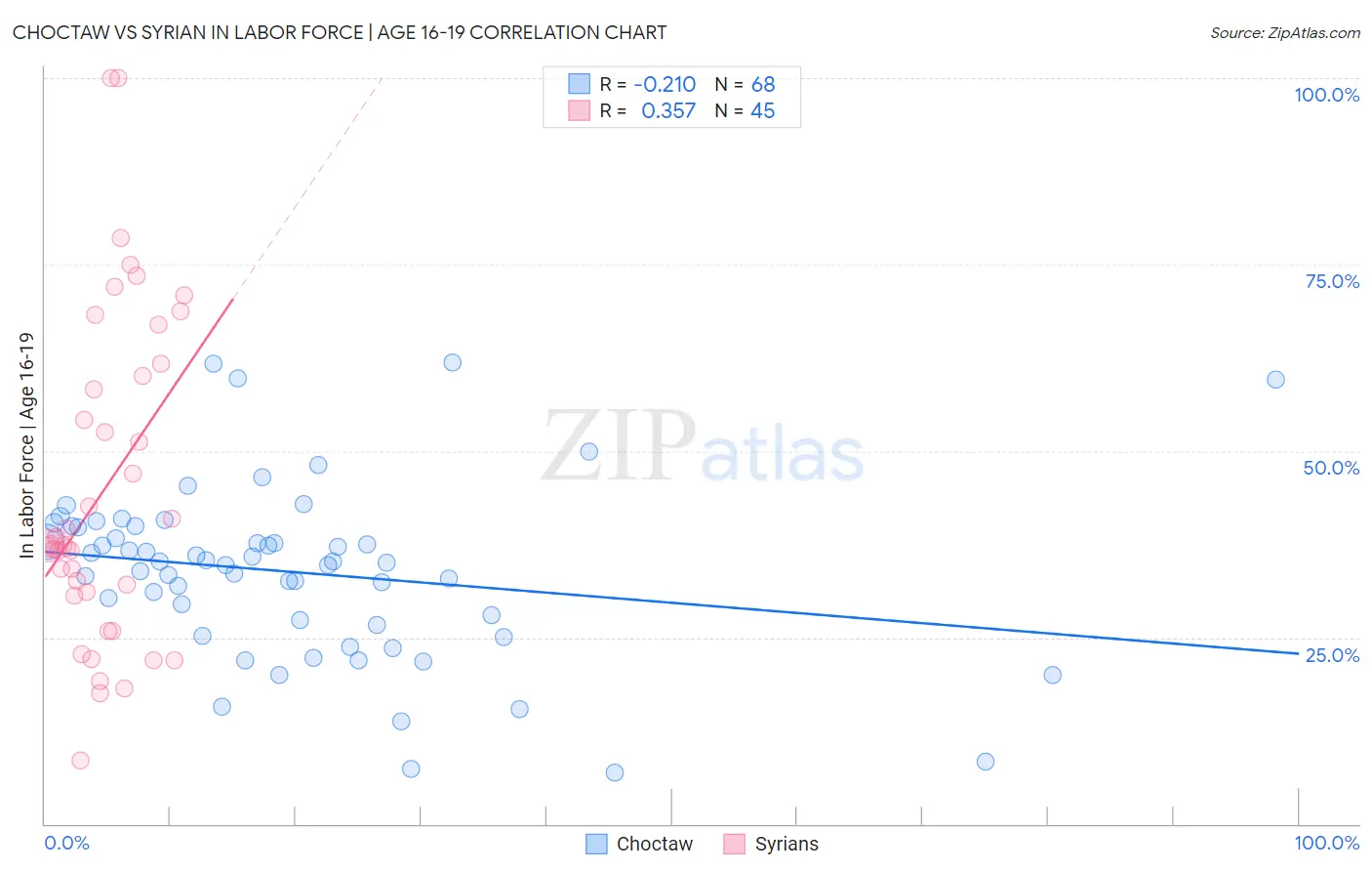 Choctaw vs Syrian In Labor Force | Age 16-19