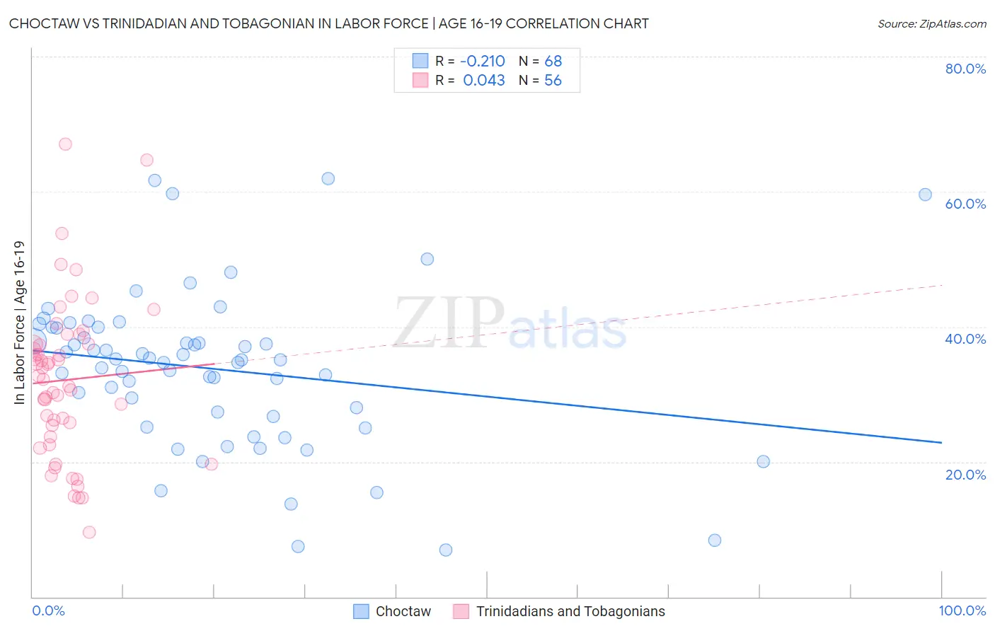 Choctaw vs Trinidadian and Tobagonian In Labor Force | Age 16-19