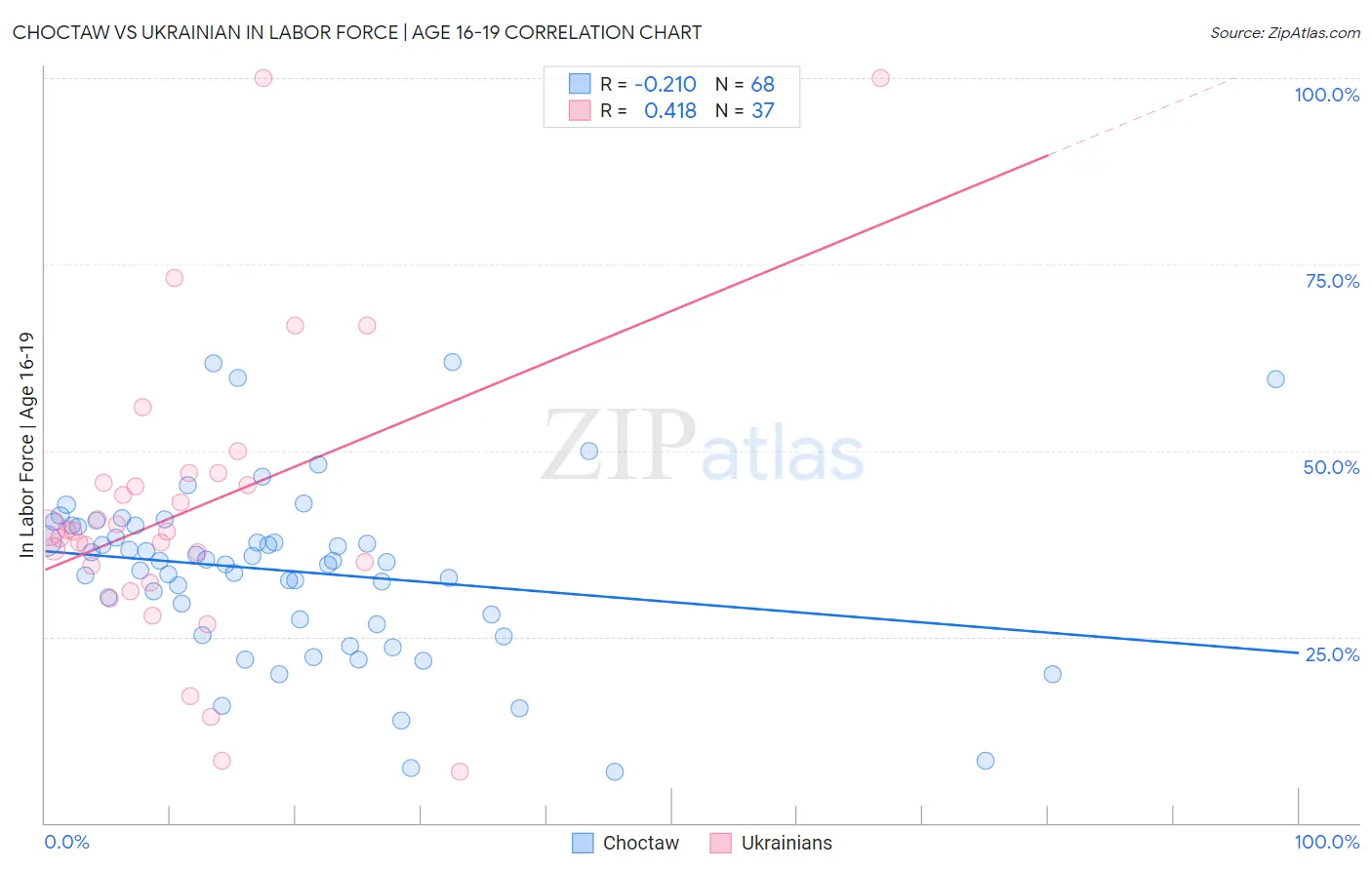 Choctaw vs Ukrainian In Labor Force | Age 16-19