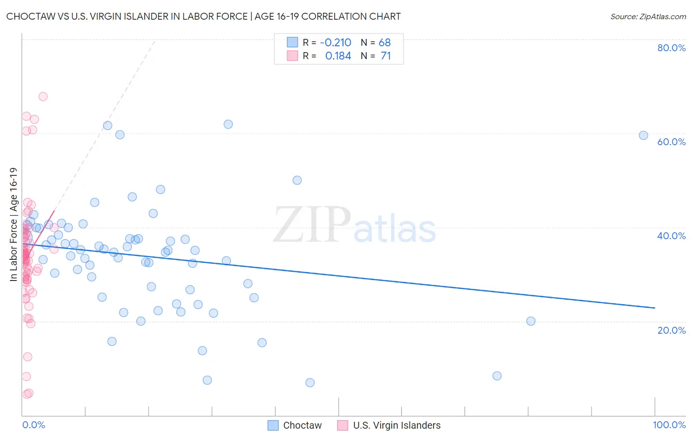 Choctaw vs U.S. Virgin Islander In Labor Force | Age 16-19