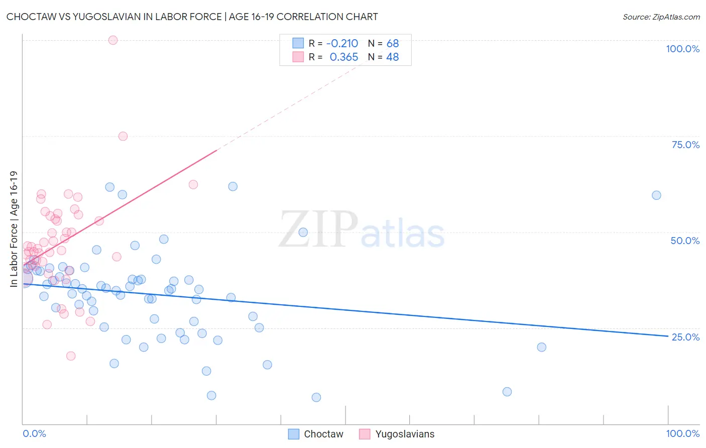 Choctaw vs Yugoslavian In Labor Force | Age 16-19