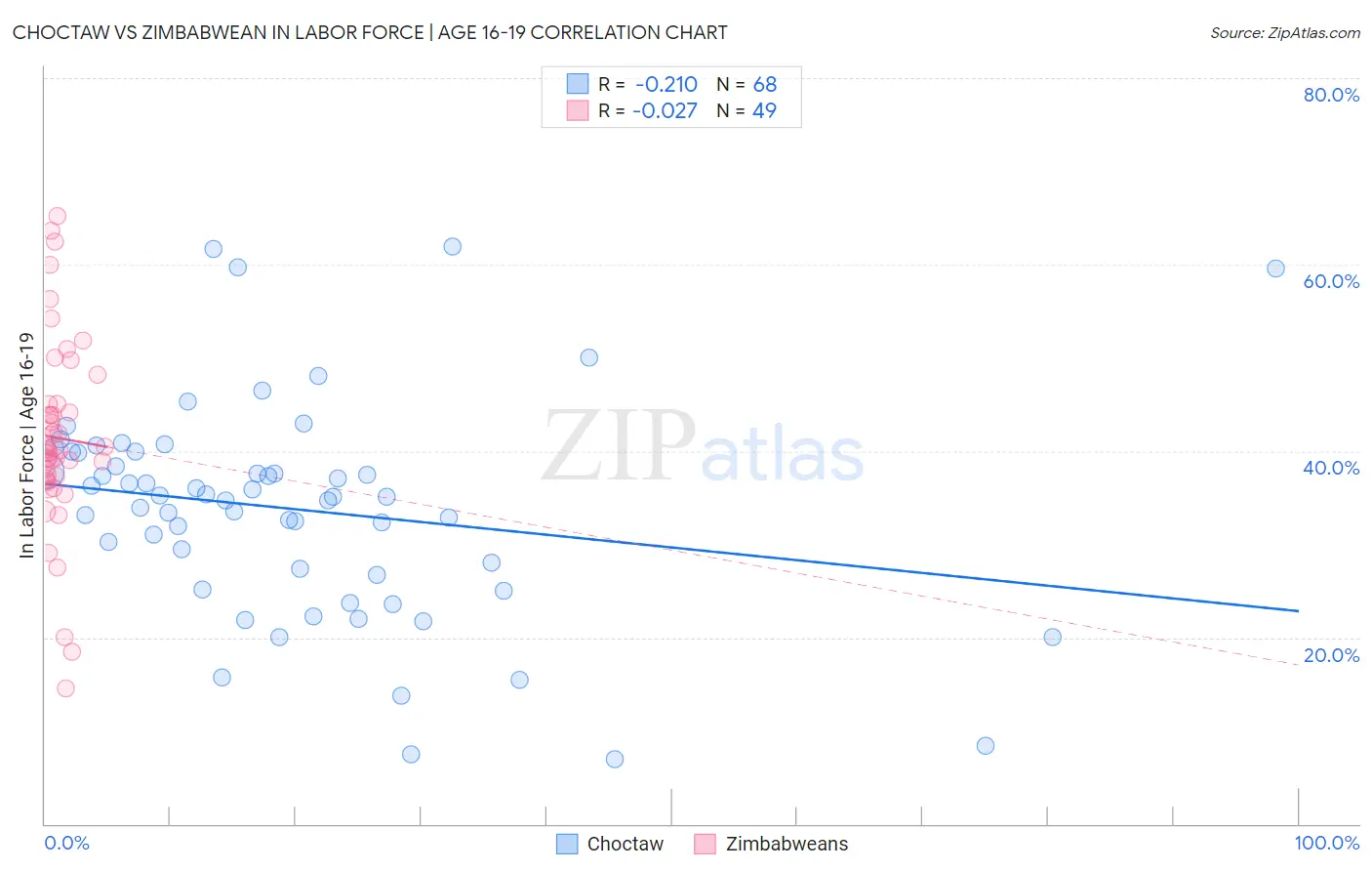 Choctaw vs Zimbabwean In Labor Force | Age 16-19