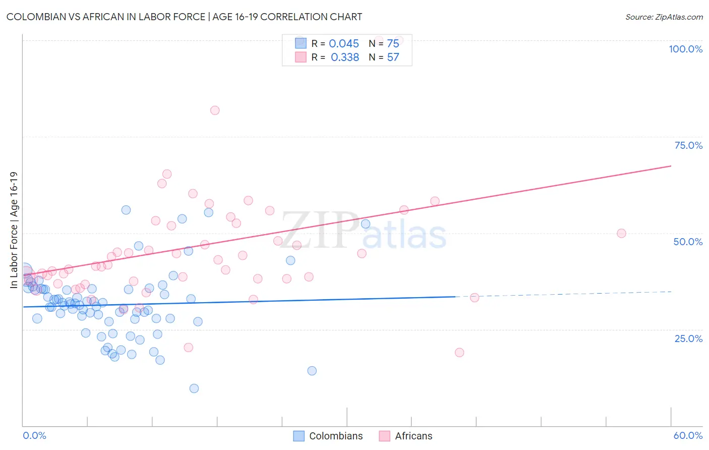 Colombian vs African In Labor Force | Age 16-19