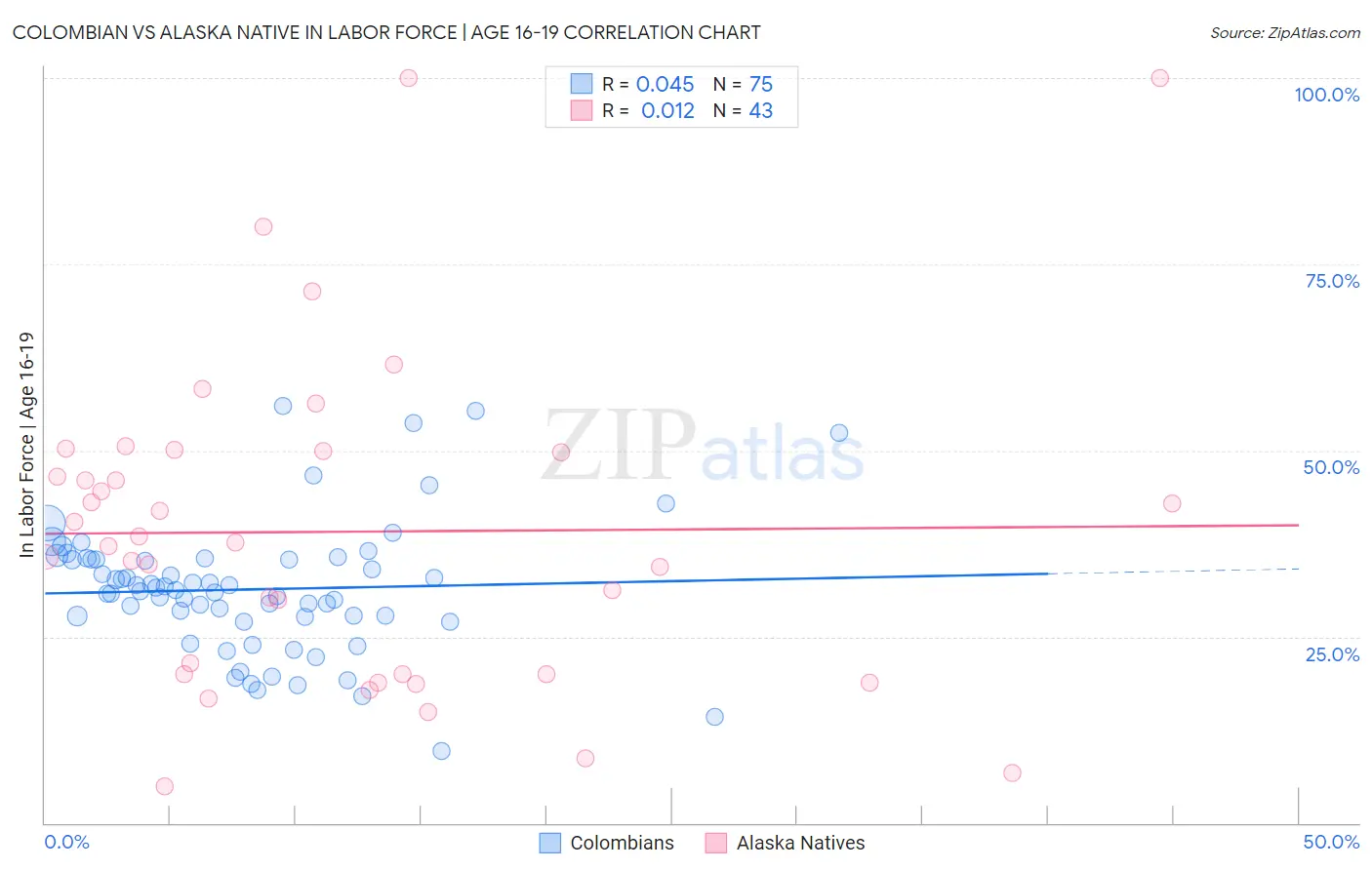 Colombian vs Alaska Native In Labor Force | Age 16-19