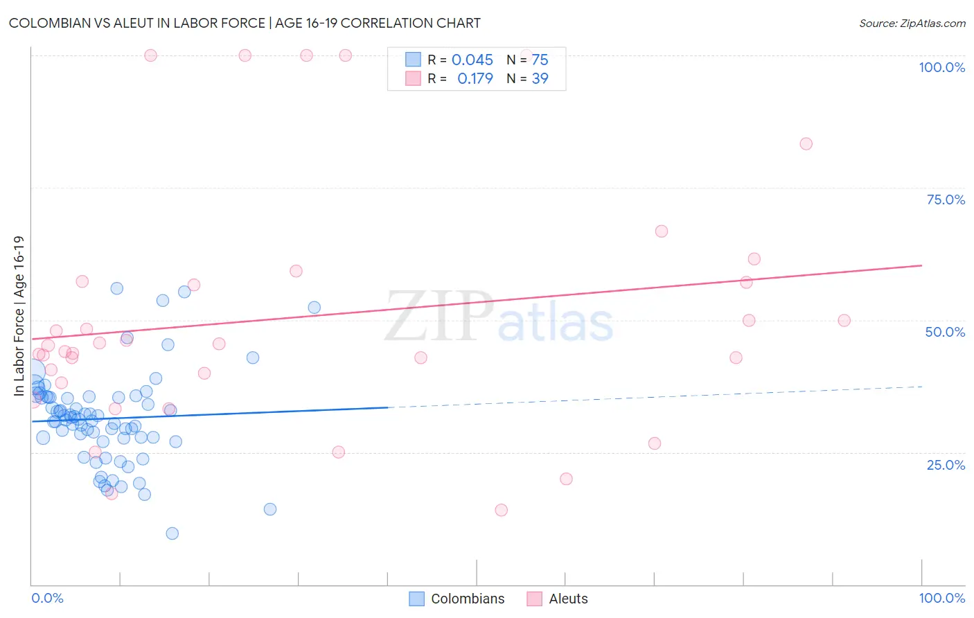 Colombian vs Aleut In Labor Force | Age 16-19