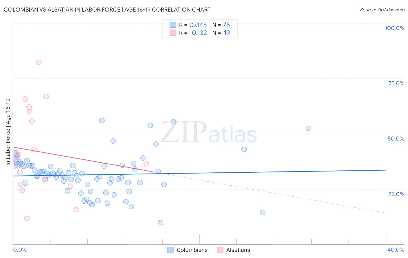 Colombian vs Alsatian In Labor Force | Age 16-19