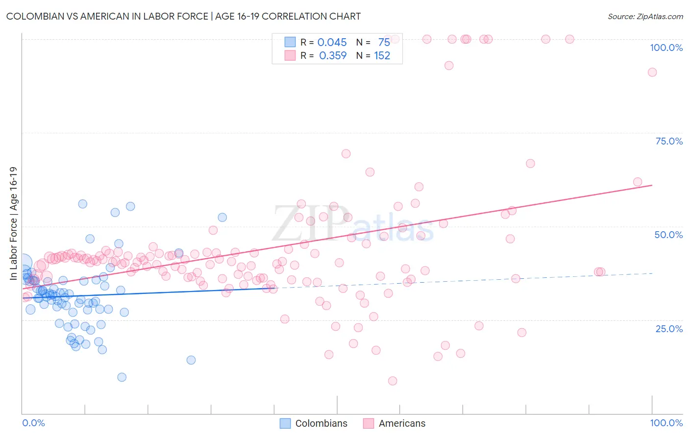 Colombian vs American In Labor Force | Age 16-19