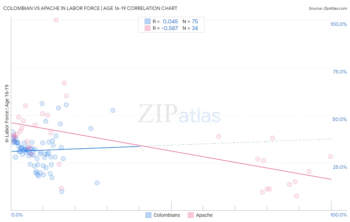 Colombian vs Apache In Labor Force | Age 16-19