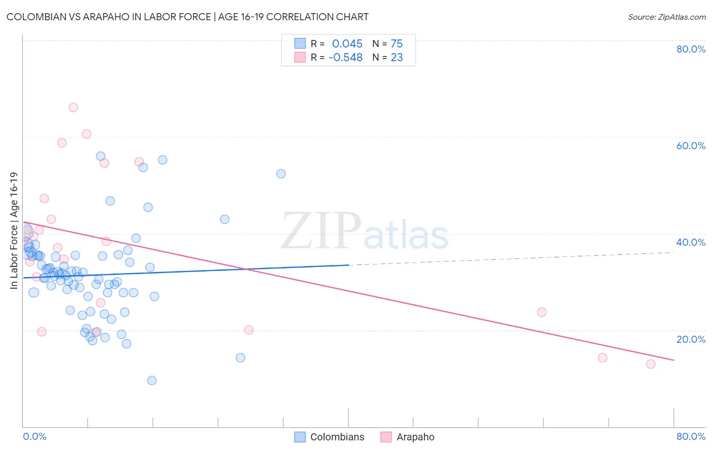 Colombian vs Arapaho In Labor Force | Age 16-19