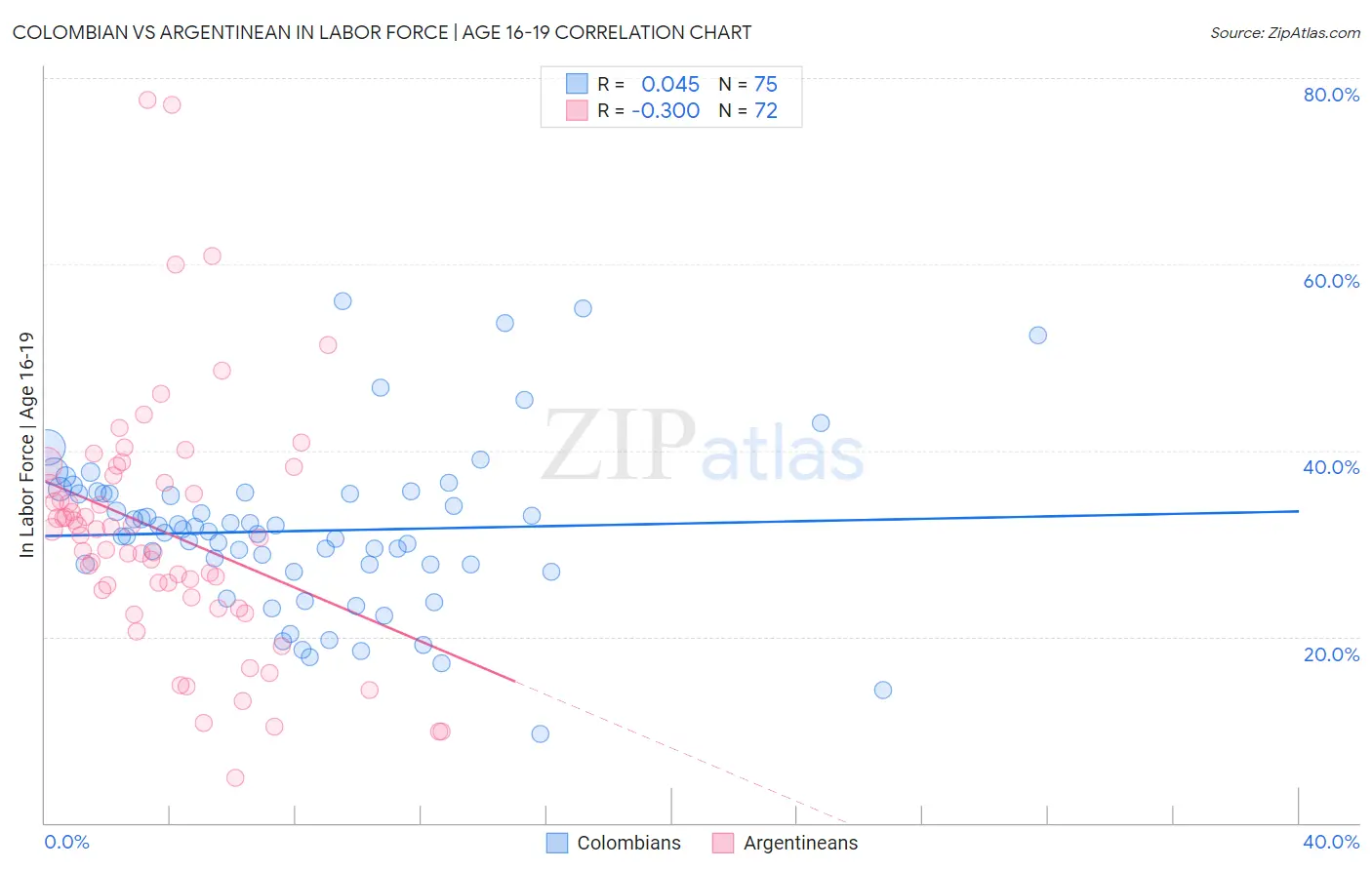 Colombian vs Argentinean In Labor Force | Age 16-19