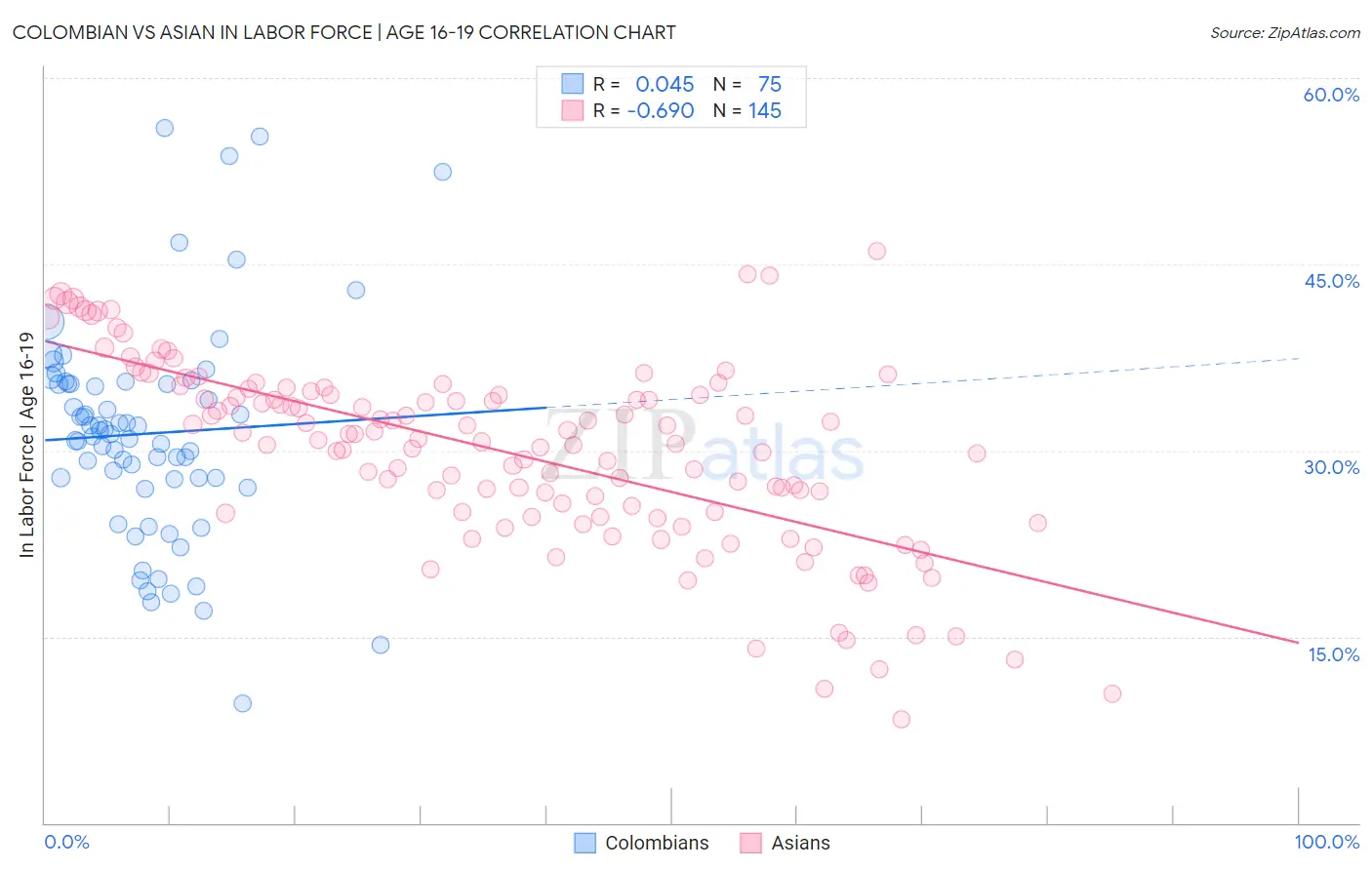 Colombian vs Asian In Labor Force | Age 16-19