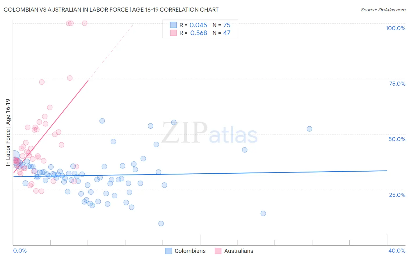 Colombian vs Australian In Labor Force | Age 16-19