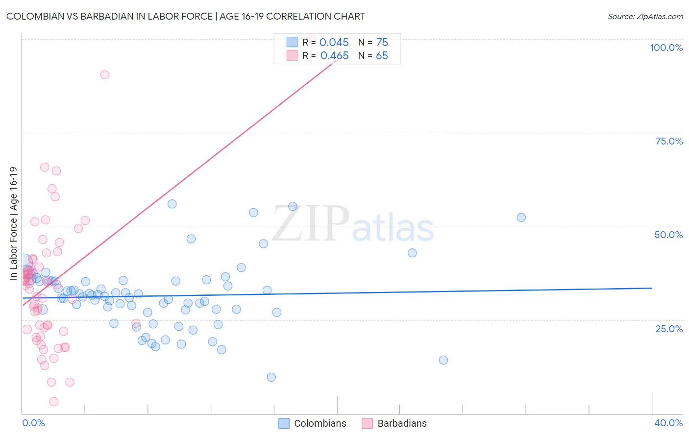 Colombian vs Barbadian In Labor Force | Age 16-19
