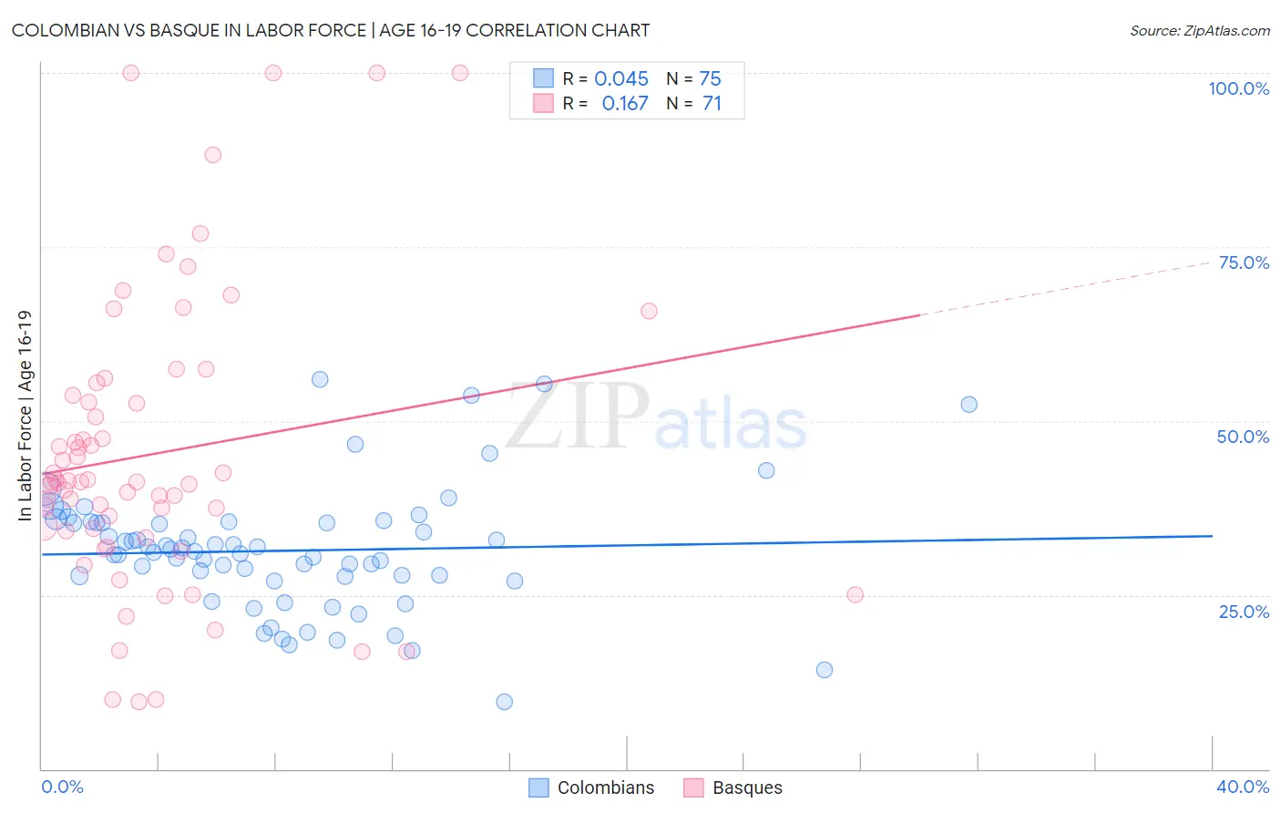 Colombian vs Basque In Labor Force | Age 16-19